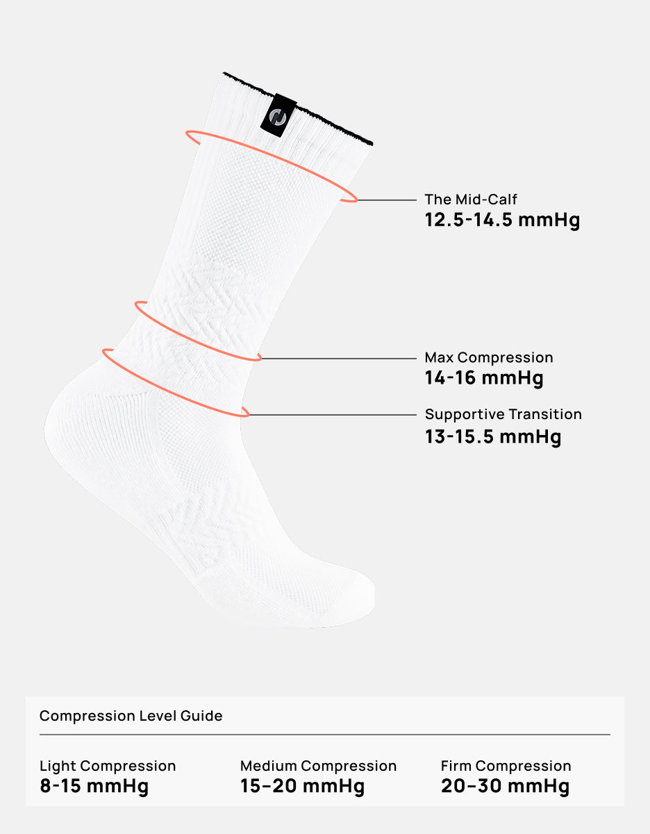 Diagram of a compression crew sock with labeled compression levels on a white background